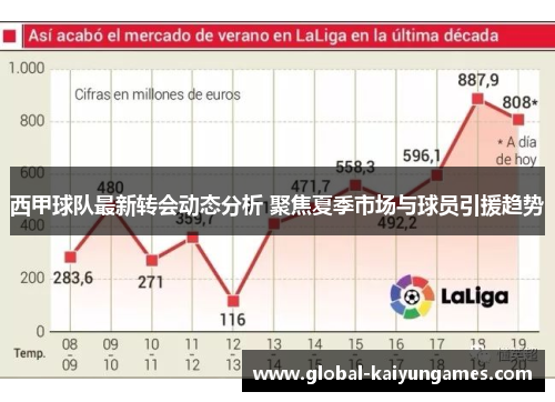 西甲球队最新转会动态分析 聚焦夏季市场与球员引援趋势